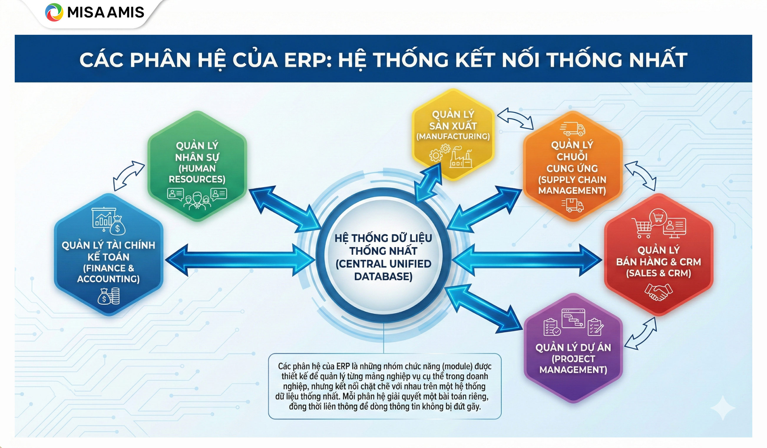 Các phân hệ của ERP là gì?