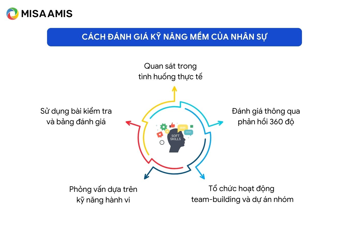 cách đánh giá kỹ năng mềm