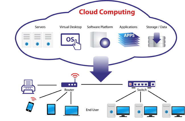 Cách thức hoạt động của Cloud Computing