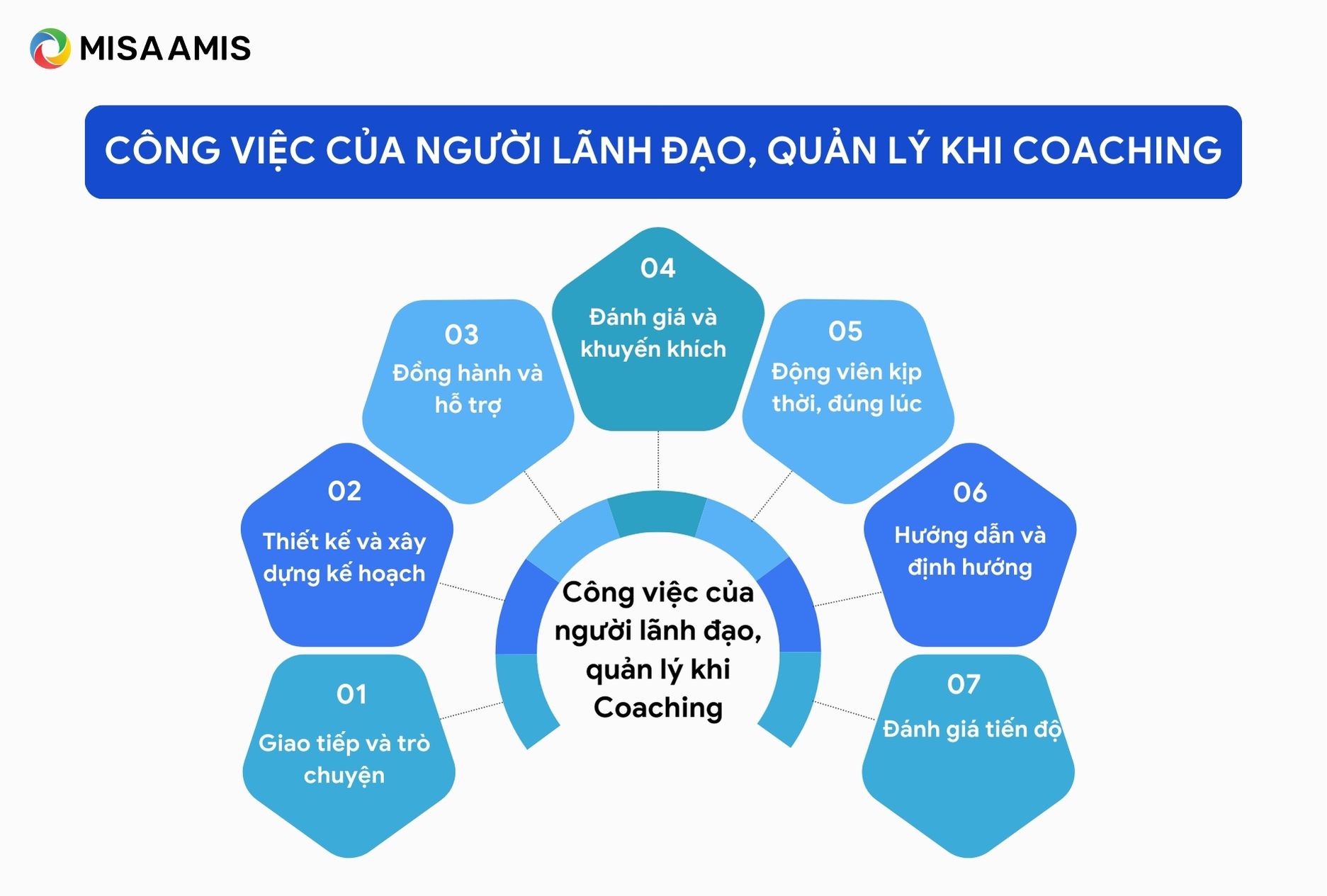 Công việc của người lãnh đạo, quản lý khi Coaching