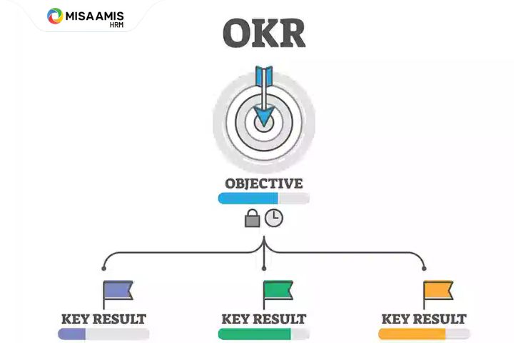 Nhiều doanh nghiệp lựa chọn OKR để thiết lập hệ thống mục tiêu