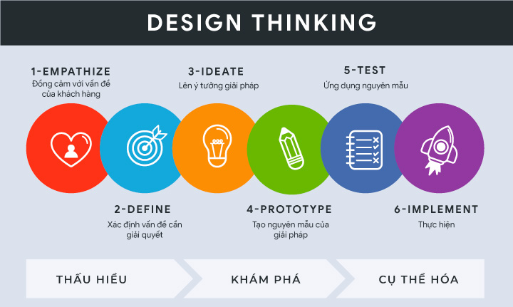 design thinking vấn đề
