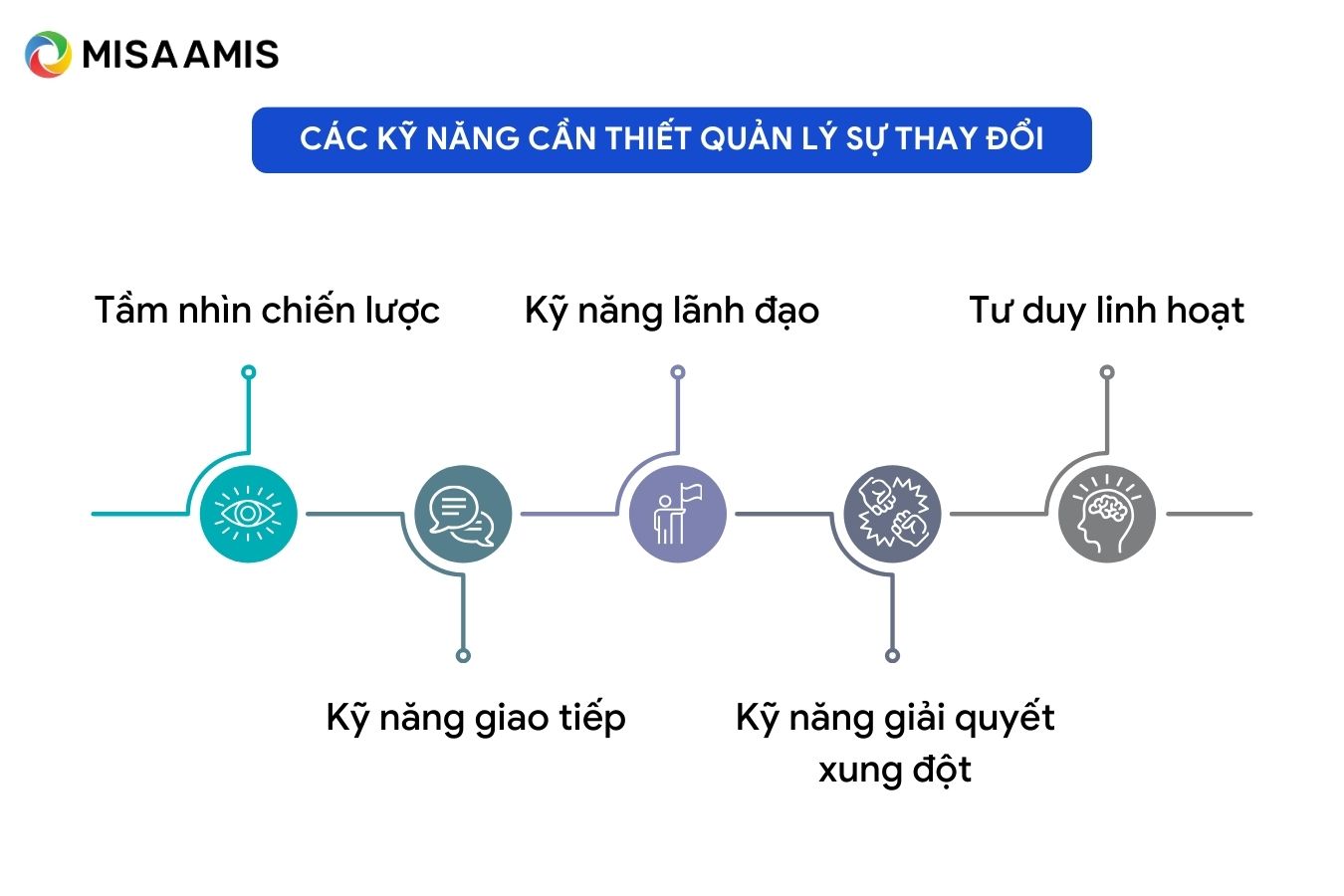 Kỹ năng cần thiết quản lý sự thay đổi