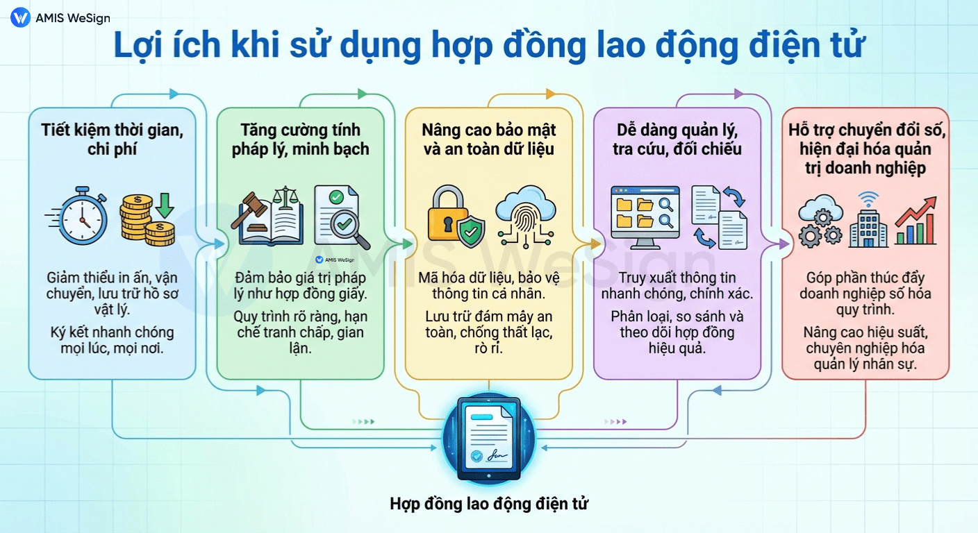 lợi ích sử dụng HĐLĐĐT