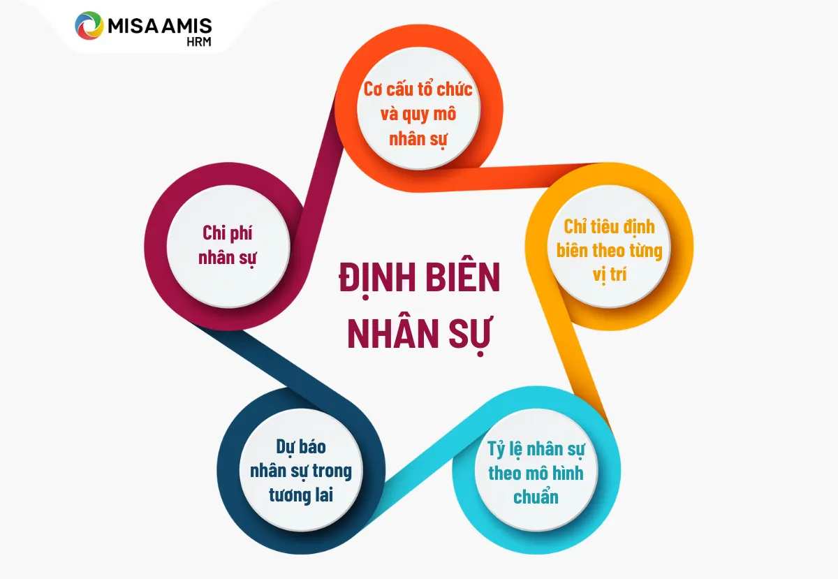 mẫu định biên nhân sự