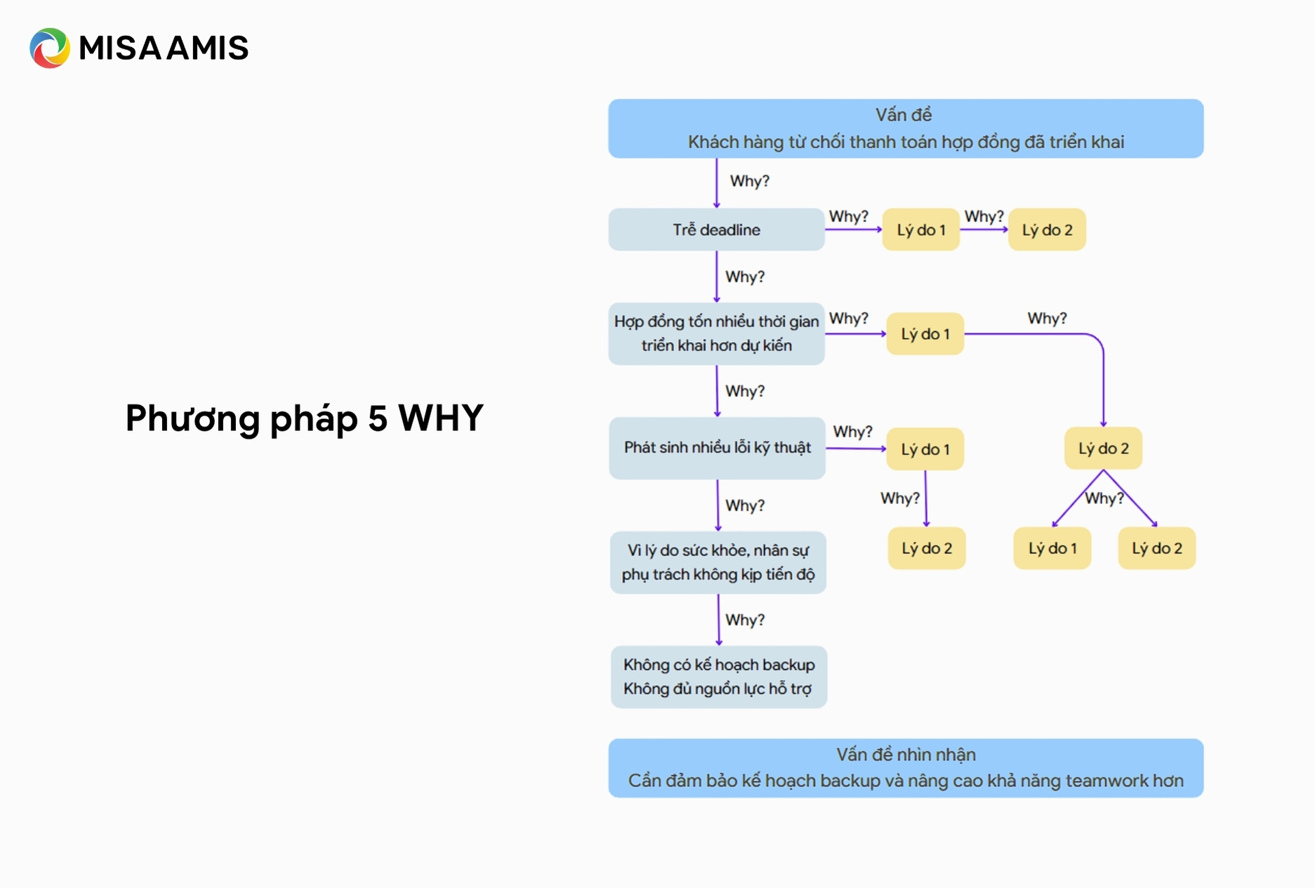 Phương pháp 5 WHY