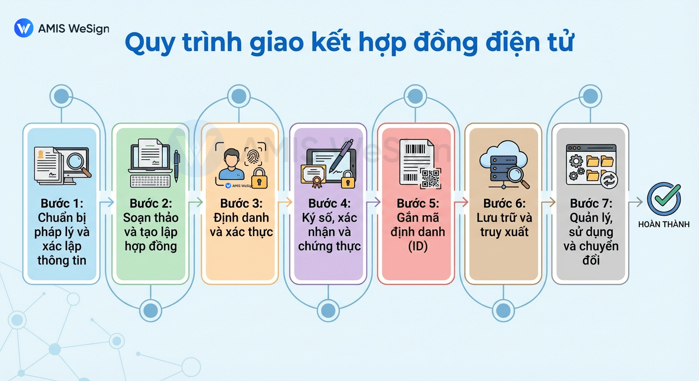 quy trình ký kết hợp đồng LĐ điện tử