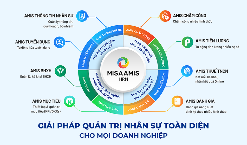 AMIS Thông tin nhân sự liên thông với các Phần mềm trong cùng hệ thống MISA AMIS