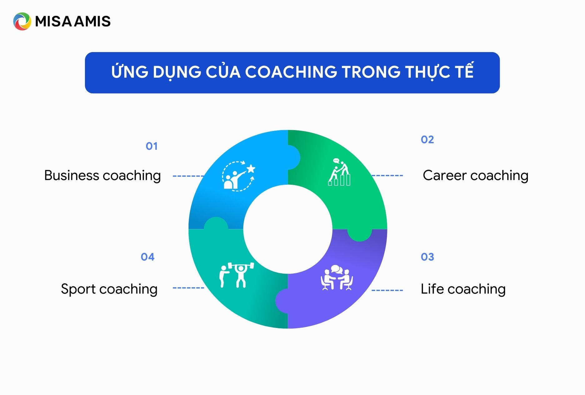 Ứng dụng của coaching trong thực tế