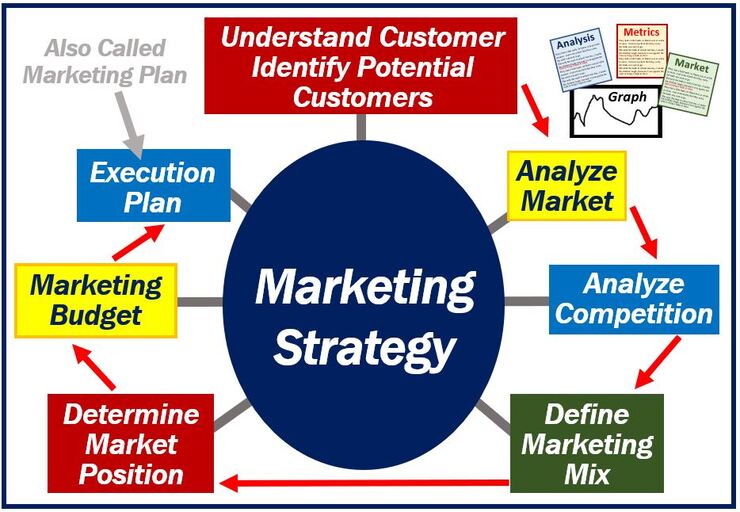 Nghiên cứu sản phẩm cạnh tranh cũng là chiến lược của marketing 