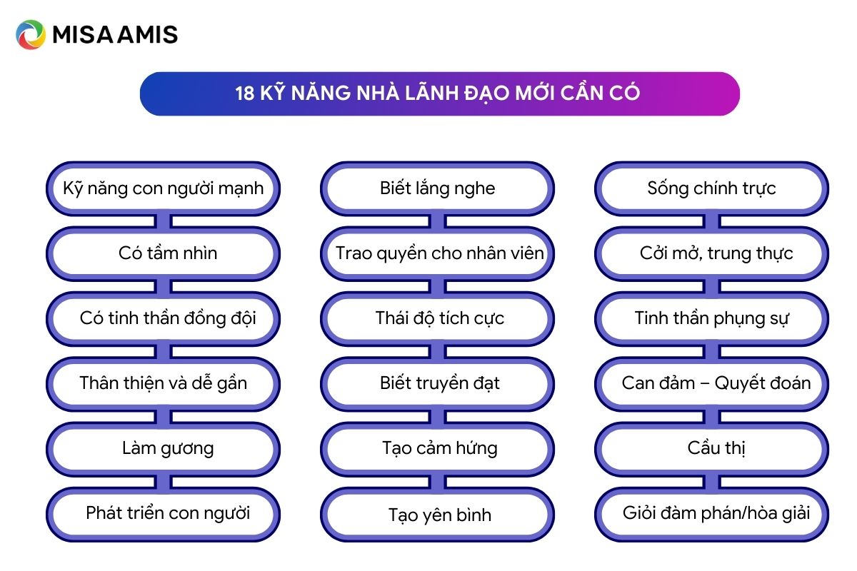 18 kỹ năng nhà lãnh đạo mới cần có