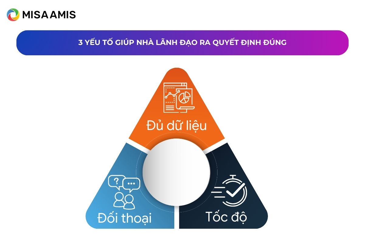 3 yếu tố giúp nhà lãnh đạo ra quyết định nhanh chóng