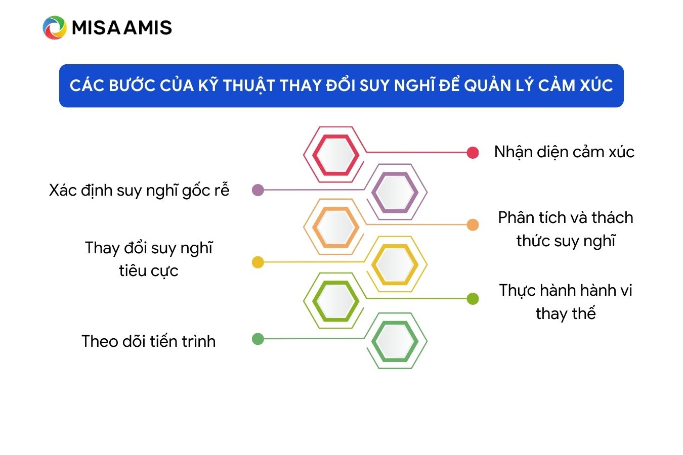 Các bước của kỹ thuật thay đổi suy nghĩ để quản lý cảm xúc