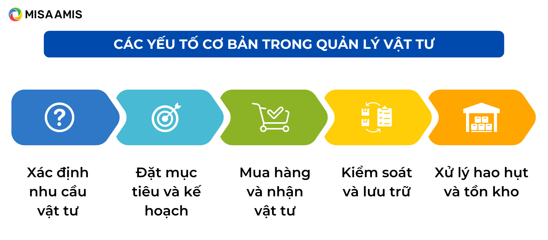 các yếu tố trong quản lý vật tư