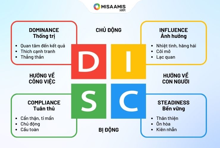 Các yếu tố chính trong mô hình D.I.S.C