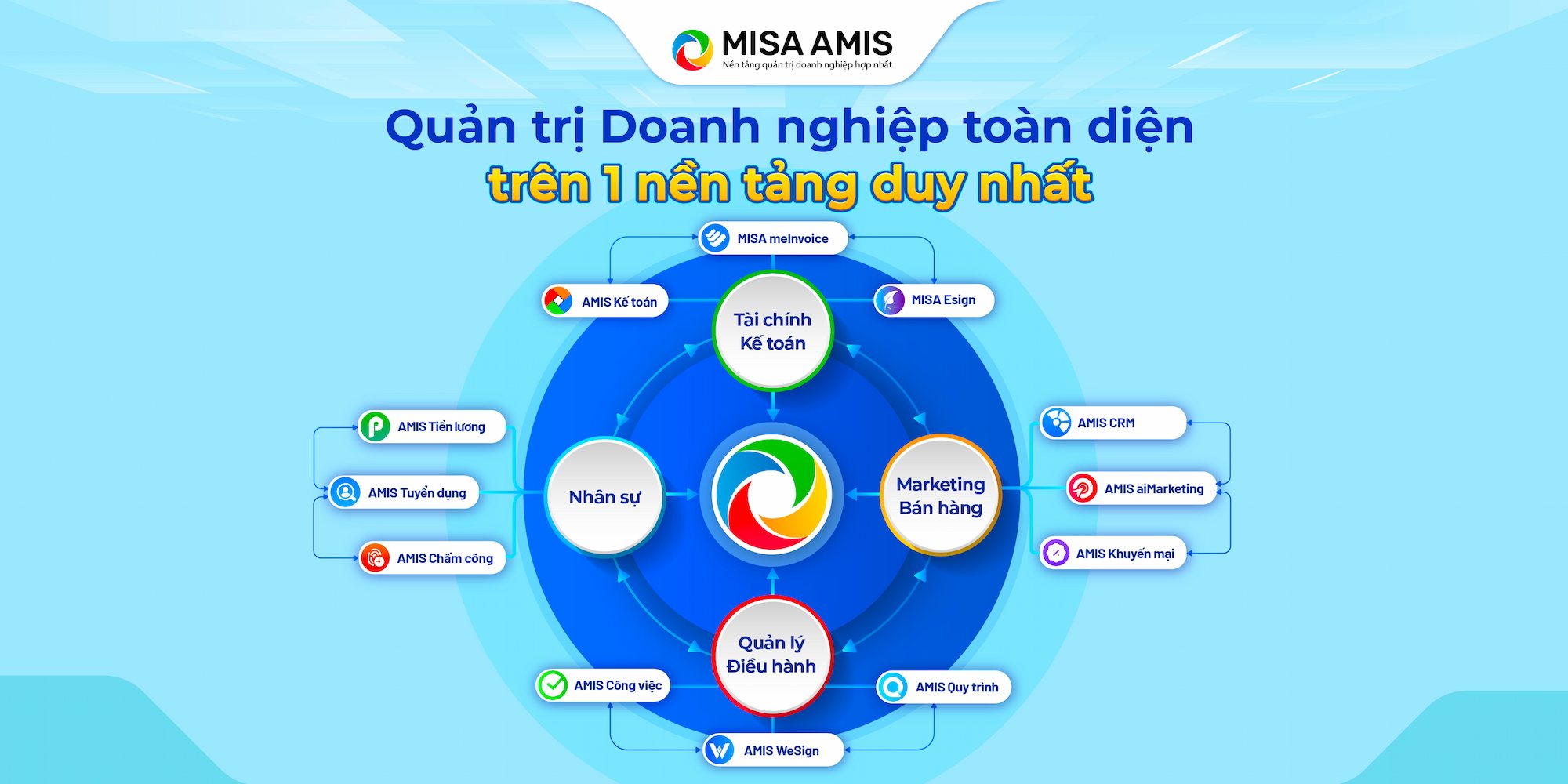 phần mềm ERP MISA AMIS được phát triển bởi MISA