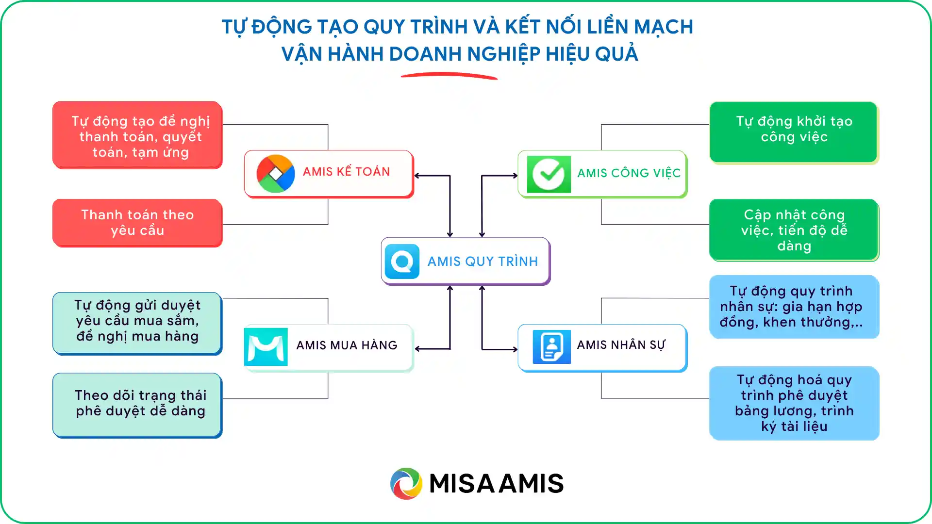 khả năng kết nối của MISA AMIS Quy trình