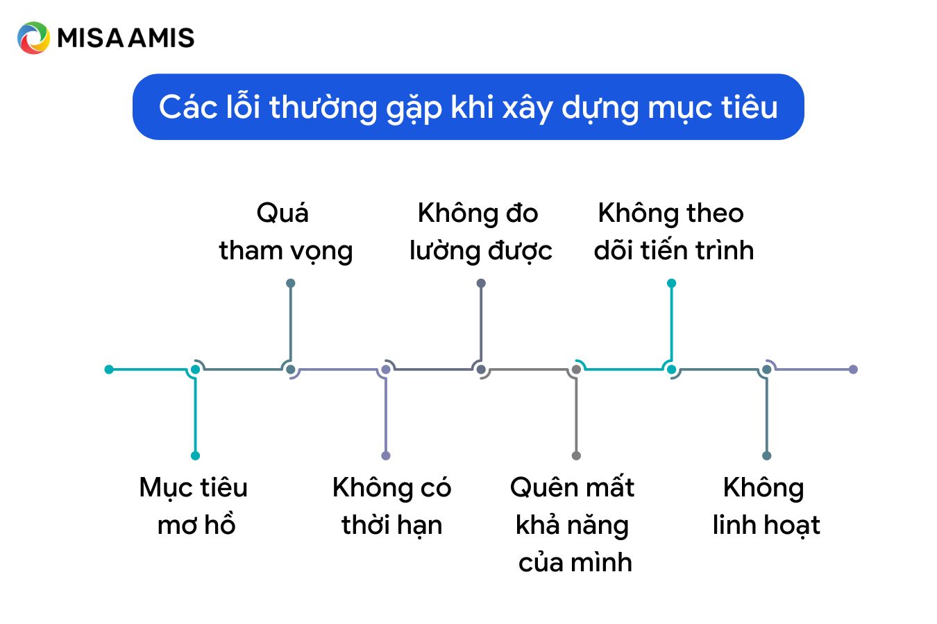 Lỗi khi xây dựng mục tiêu