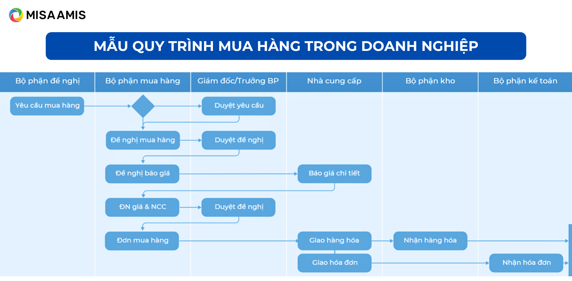 mẫu quy trình mua hàng hóa vật tư