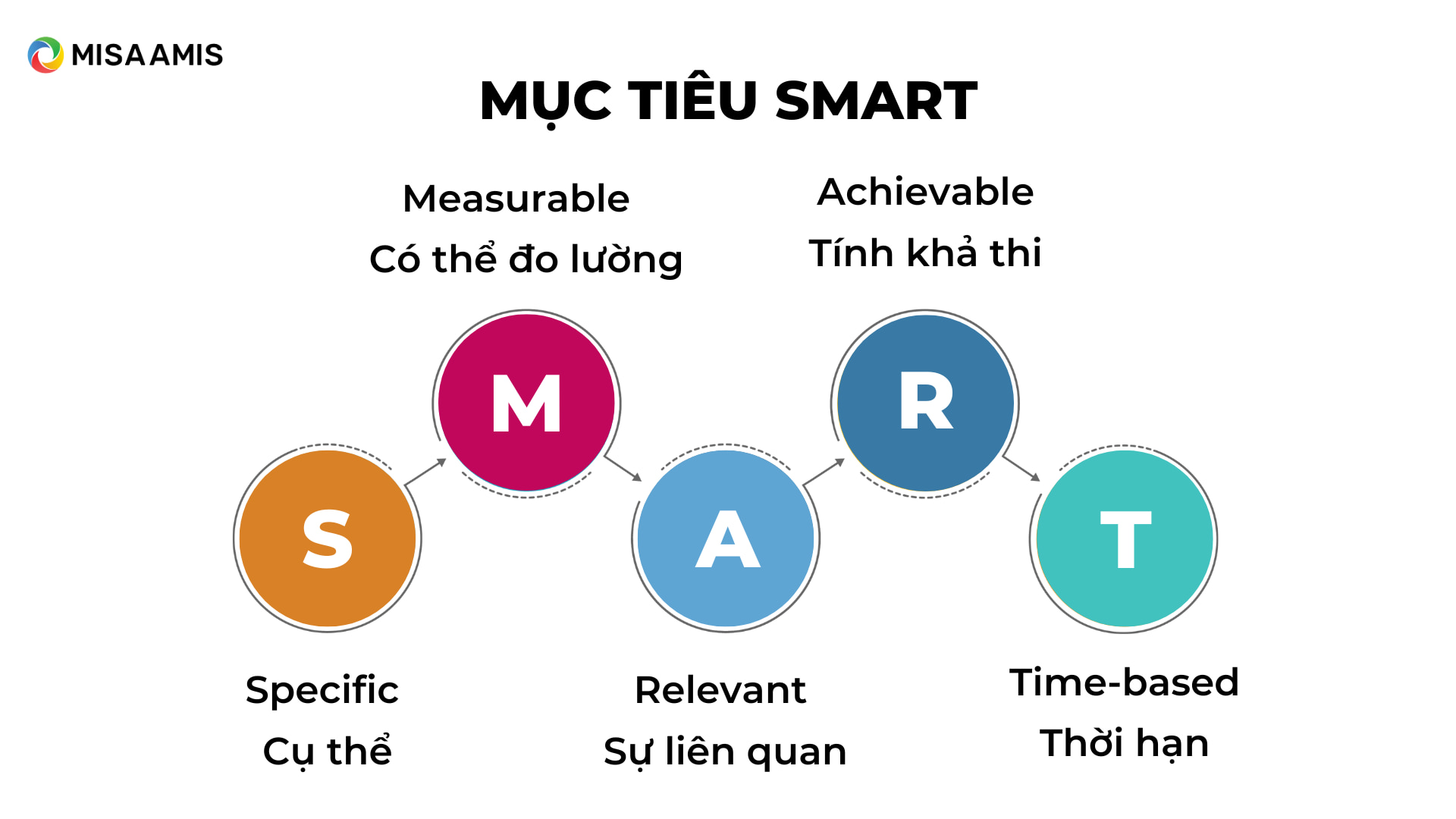 mô hình mục tiêu smart