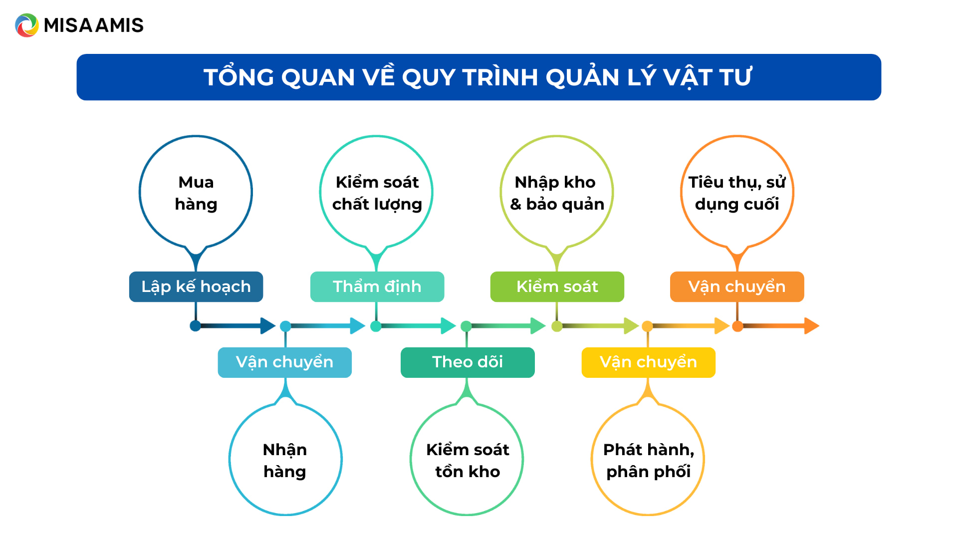 Tổng quan về quy trình quản lý vật tư