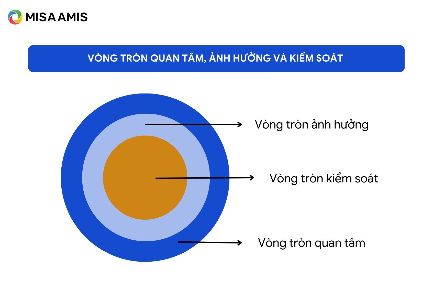 Vòng tròn quan tâm, vòng tròn ảnh hưởng và vòng tròn kiểm soát