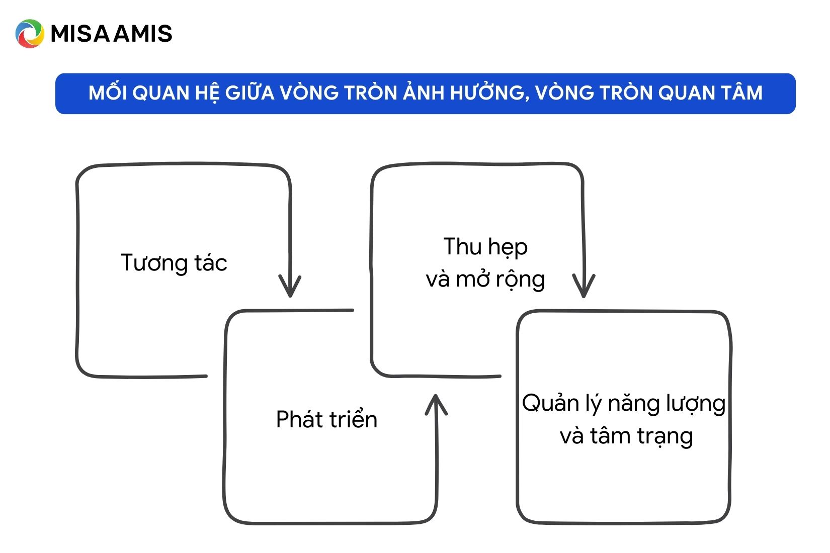 Mối quan hệ giữa vòng tròn ảnh hưởng và vòng tròn quan tâm