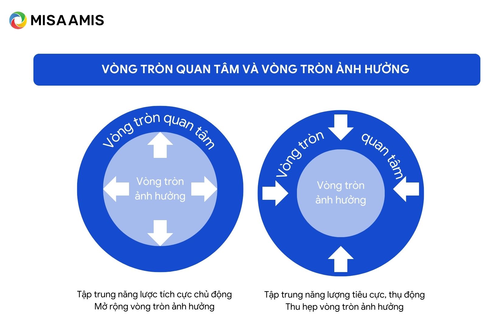 Vòng tròn ảnh hưởng và vòng tròn quan tâm