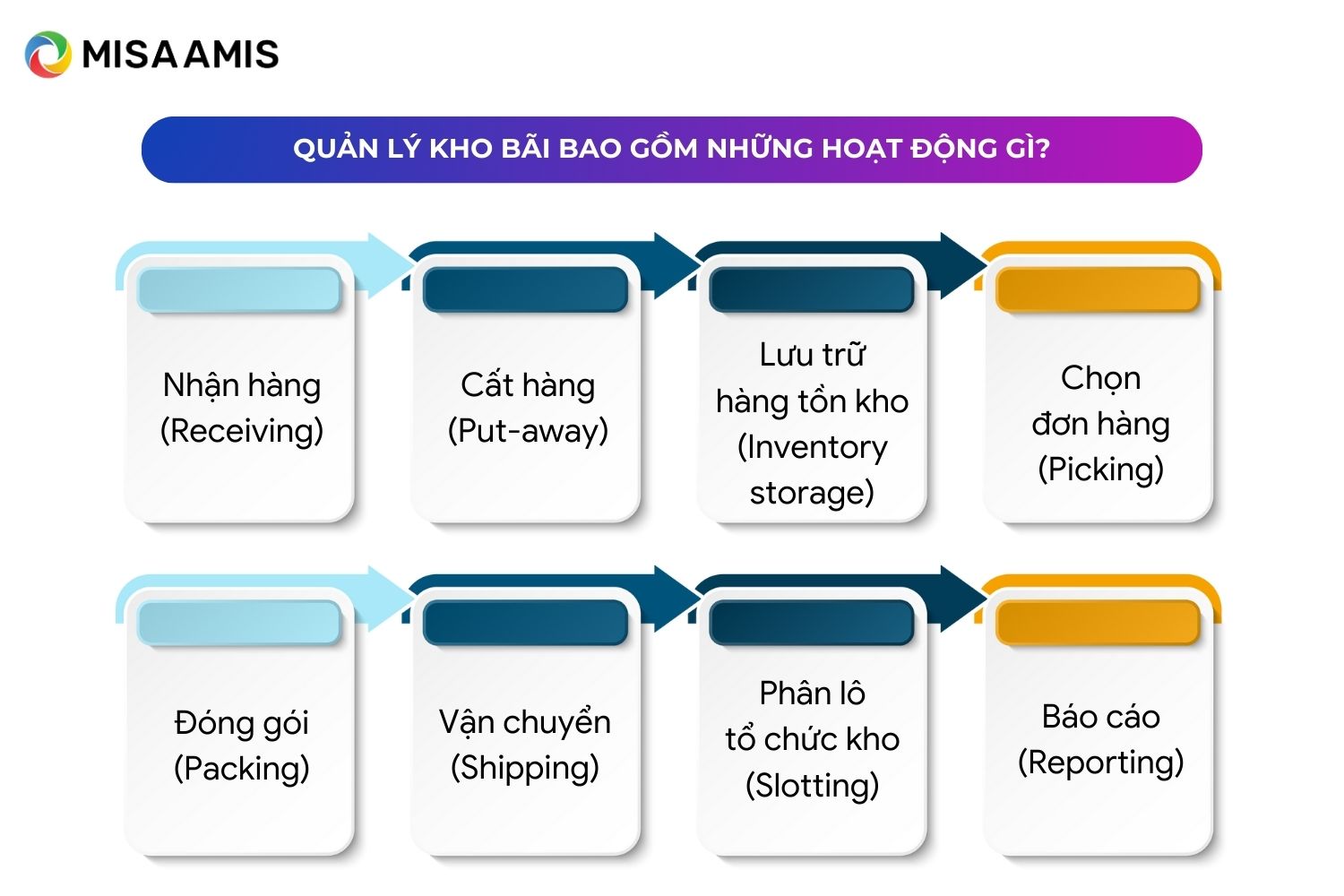 Quản lý khi bãi bao gồm những hoạt động gì?