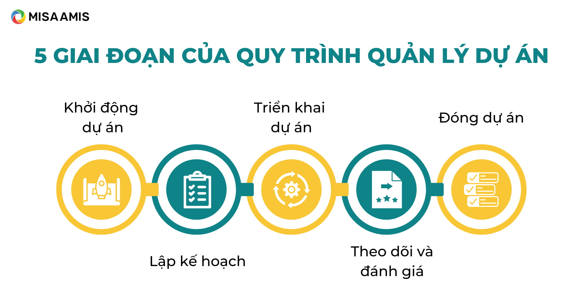 quy trình quản lý các dự án trong doanh nghiệp