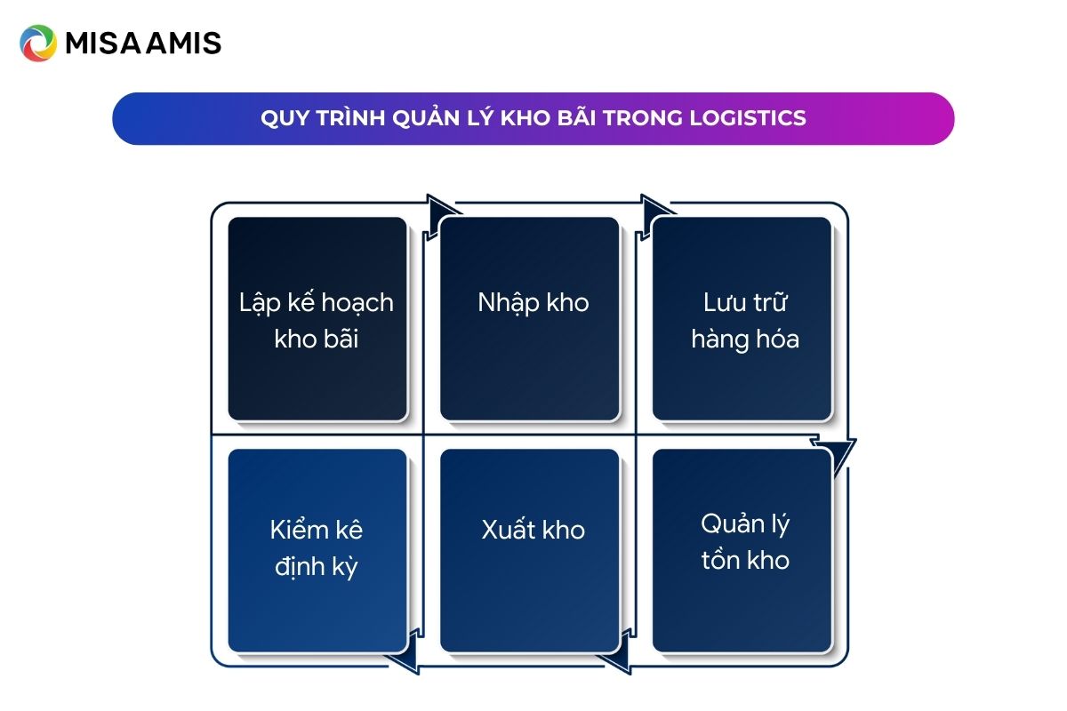 Quy trình quản lý khi bãi trong logistics