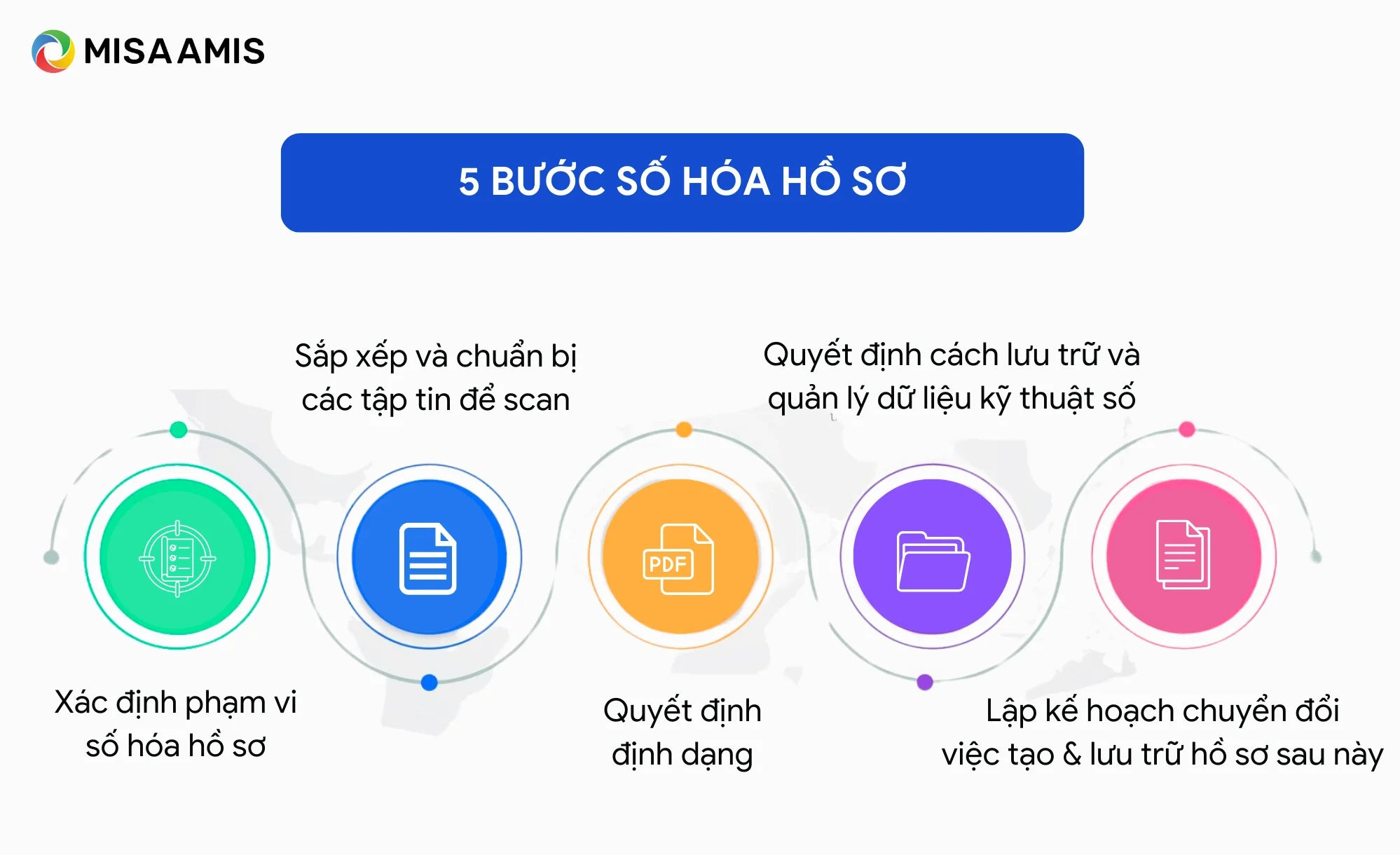 Quy trình số hóa hồ sơ