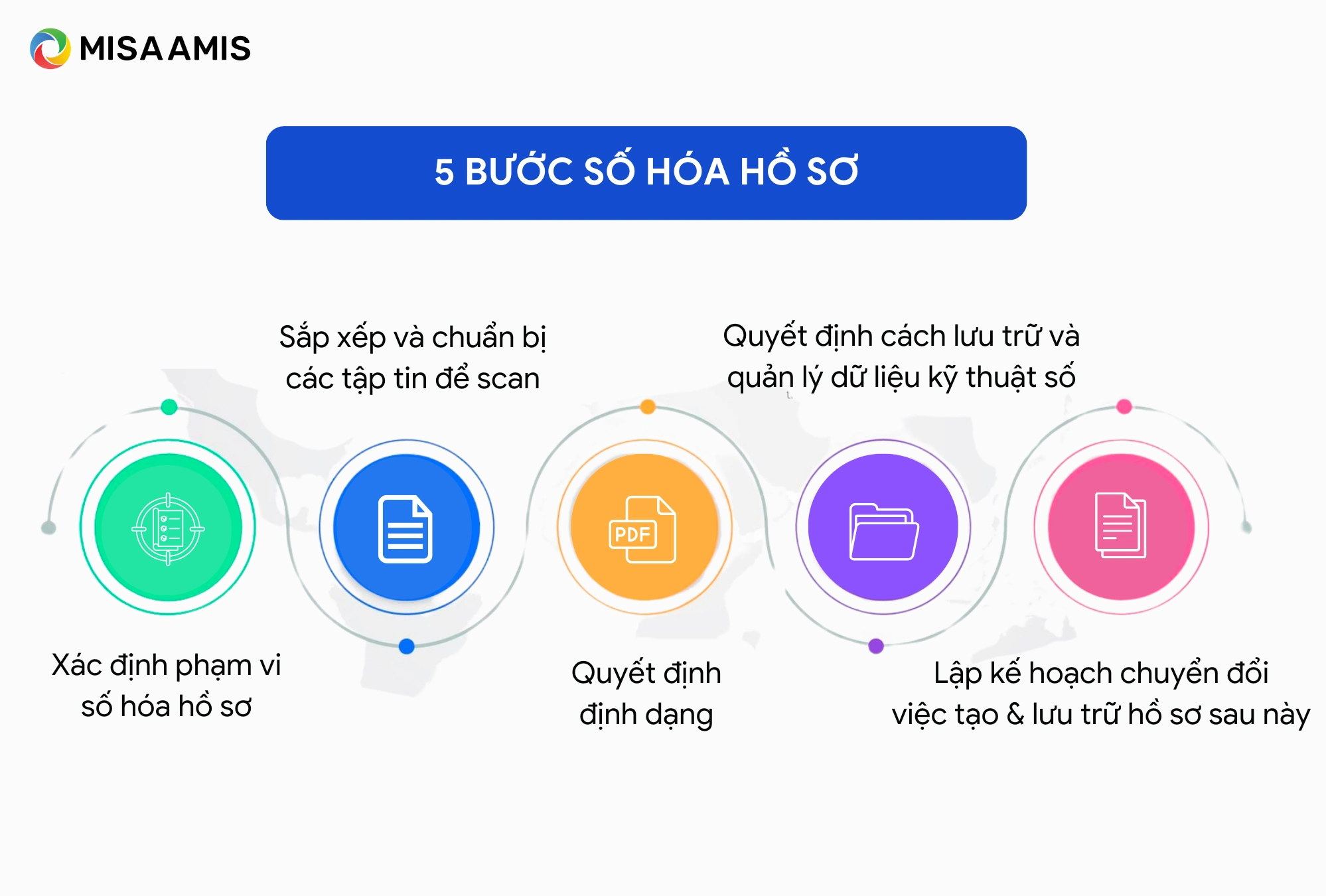 Quy trình số hóa hồ sơ
