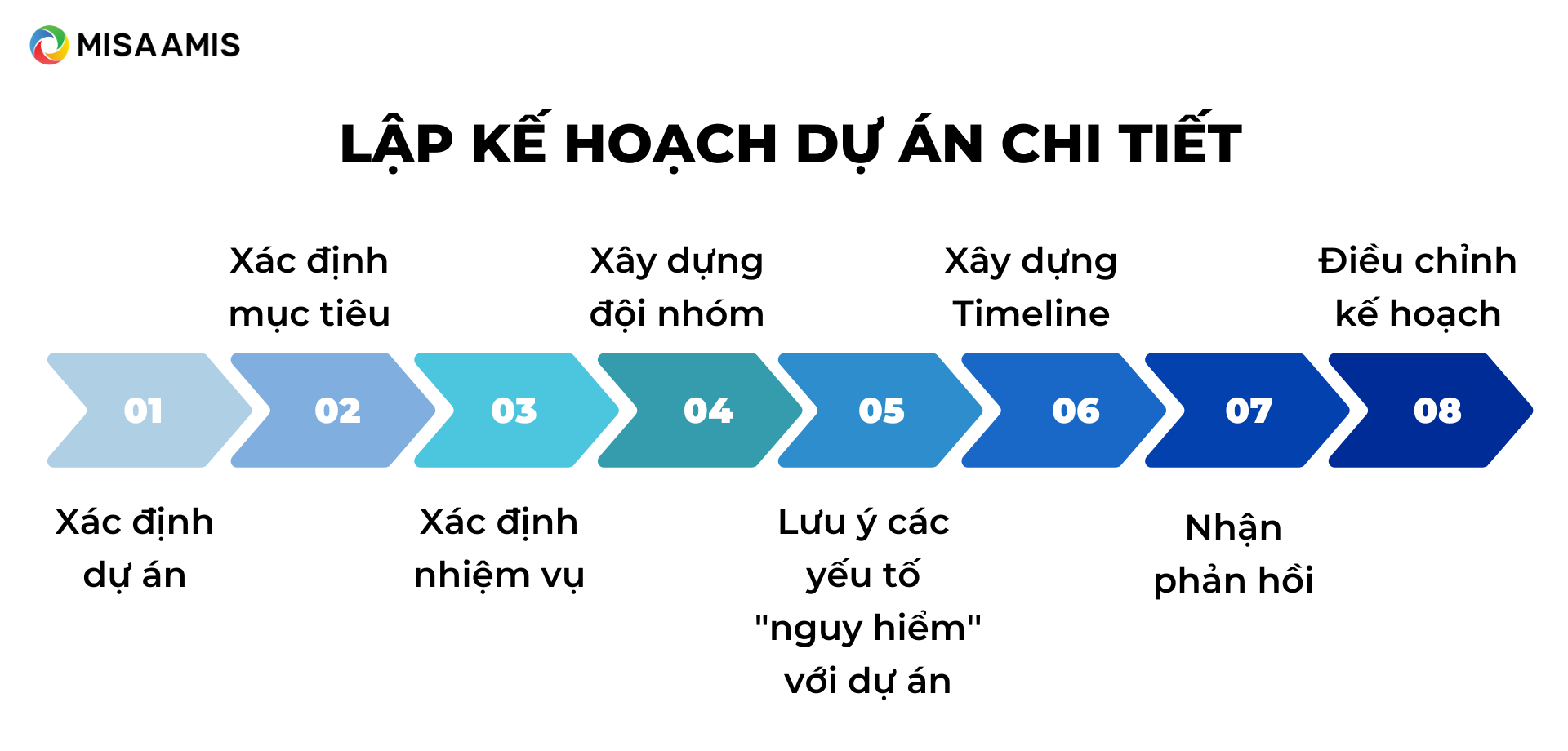 lập kế hoạch dự án chi tiết