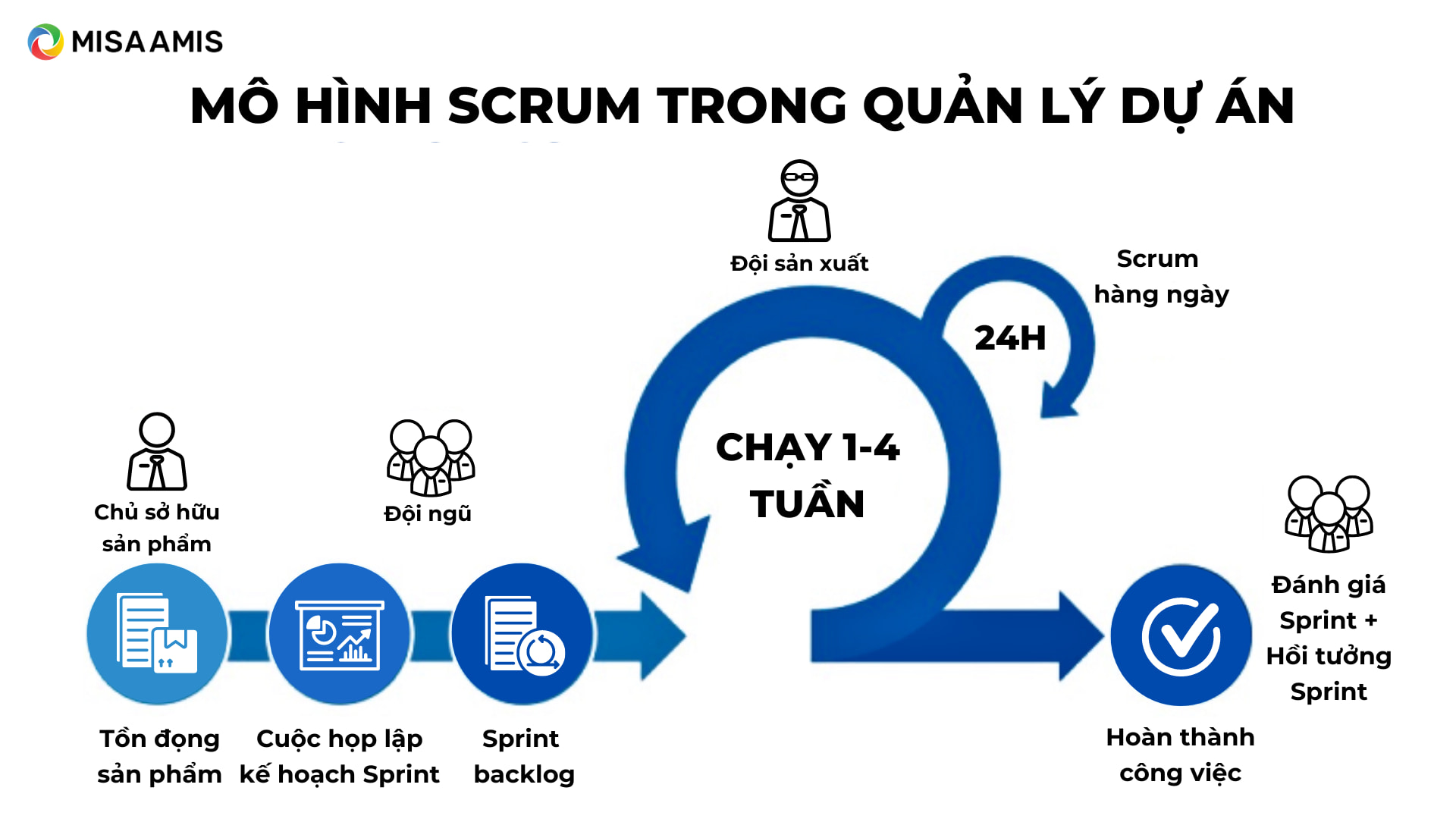 mô hình scrum quản lý tiến độ dự án