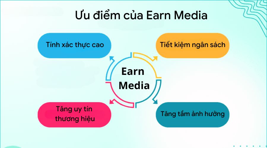 ưu điểm của earn media