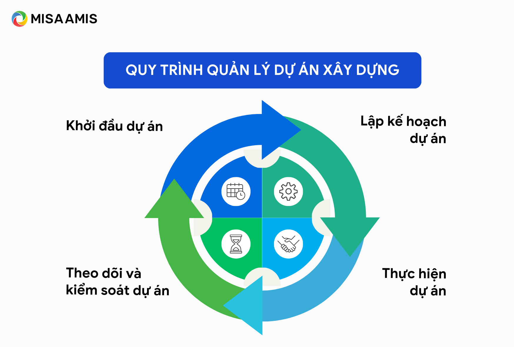 quy trình quản lý dự án xây dựng 