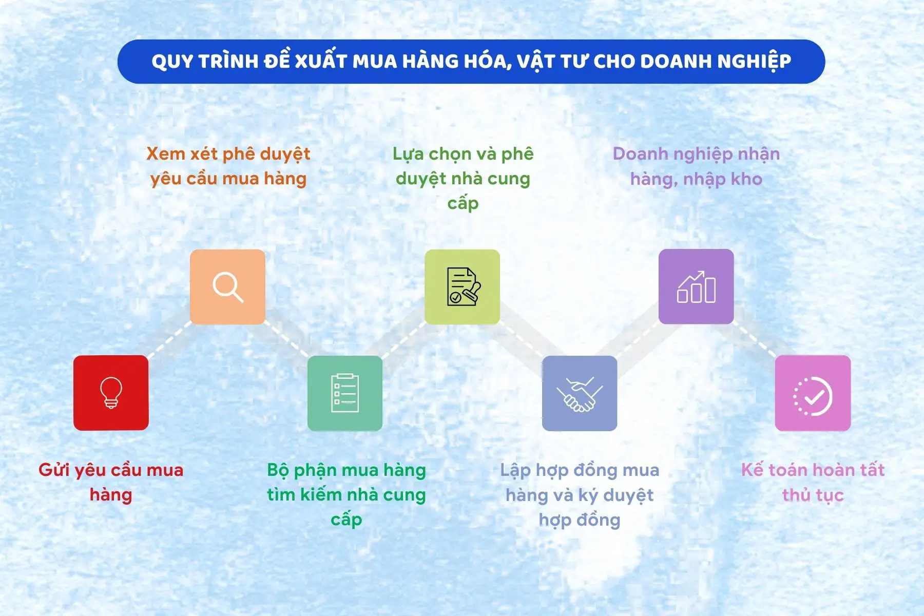 Quy trình đề xuất mua hàng hóa, vật tư cho doanh nghiệp