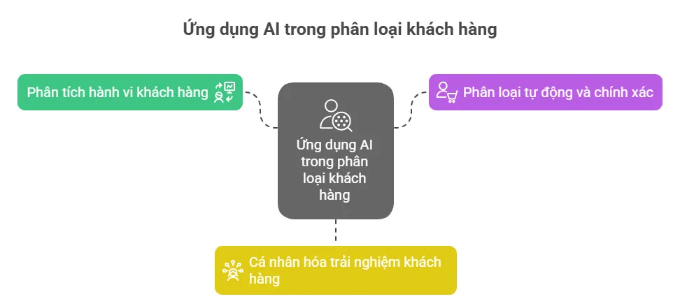 Ứng dụng AI trong việc phân loại khách hàng