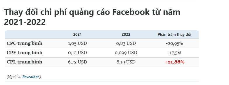 chi phí quảng cáo Facebook từ 2021-2022