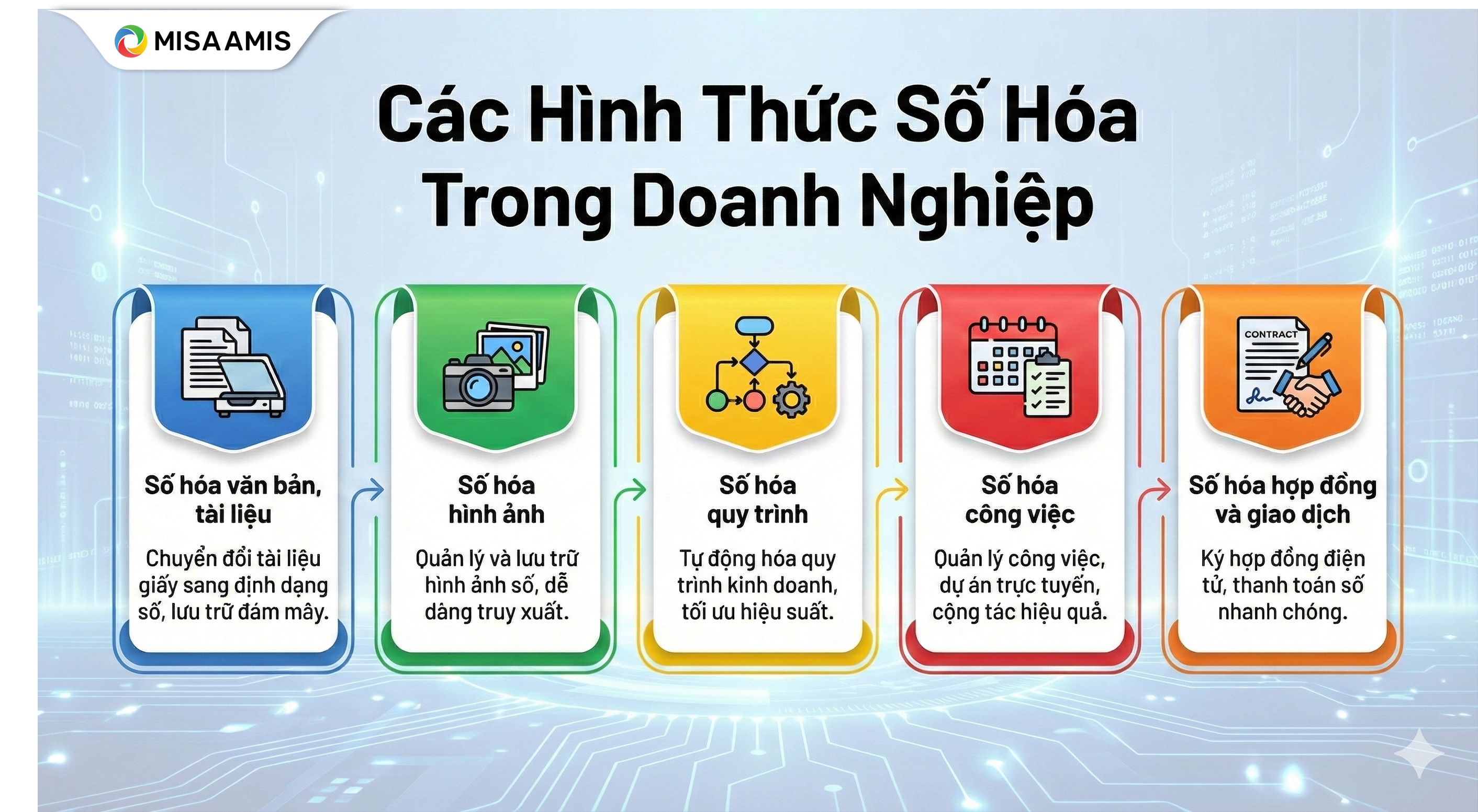 Các hình thức số hóa trong doanh nghiệp và ví dụ cụ thể