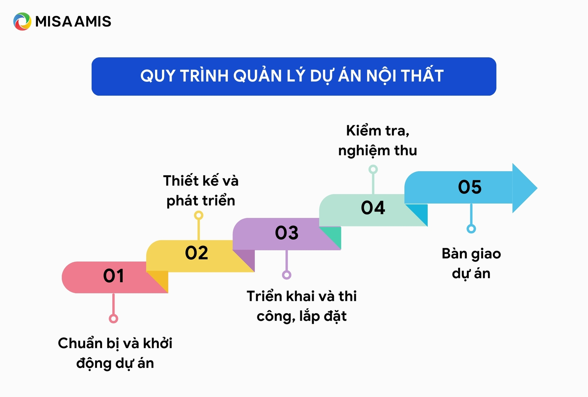 Quy trình quản lý dự án nội thất 