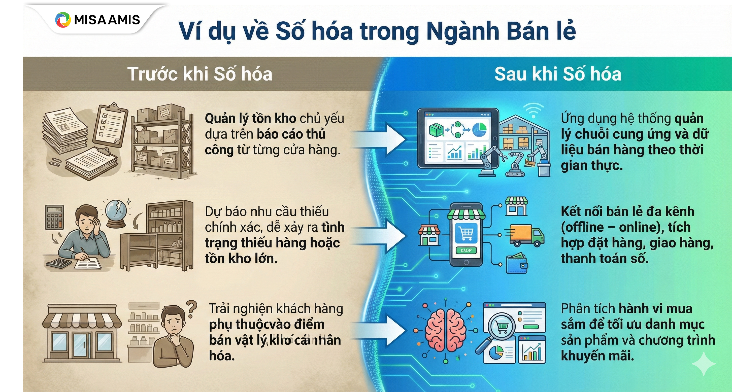 Ví dụ về số hóa trong ngành Bán lẻ