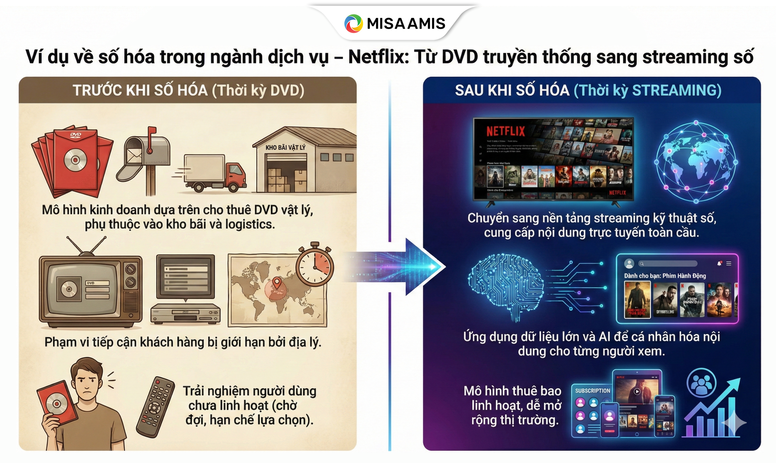 Ví dụ về số hóa trong ngành dịch vụ – Netflix