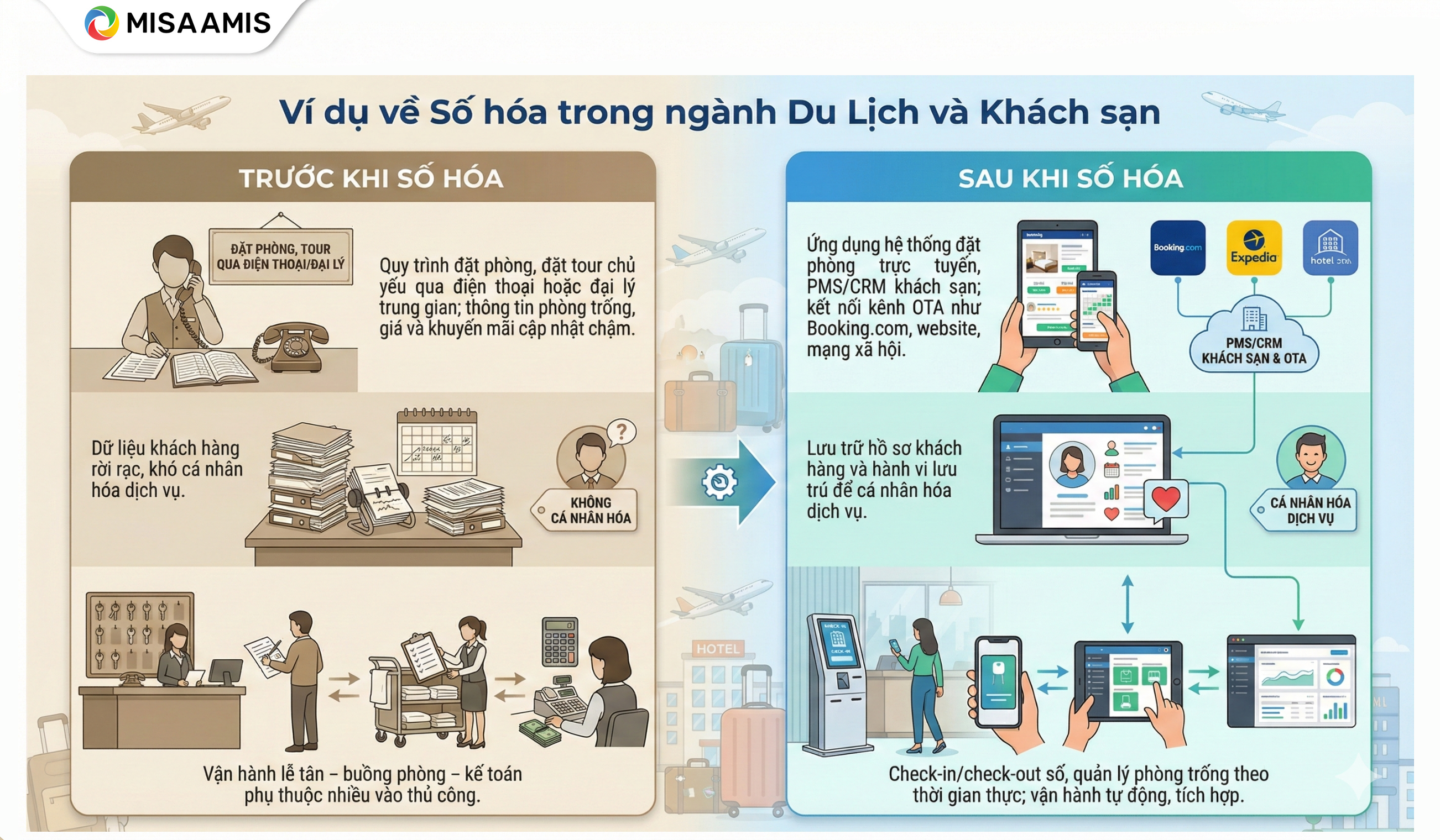 Ví dụ về số hóa trong ngành Du Lịch và khách sạn