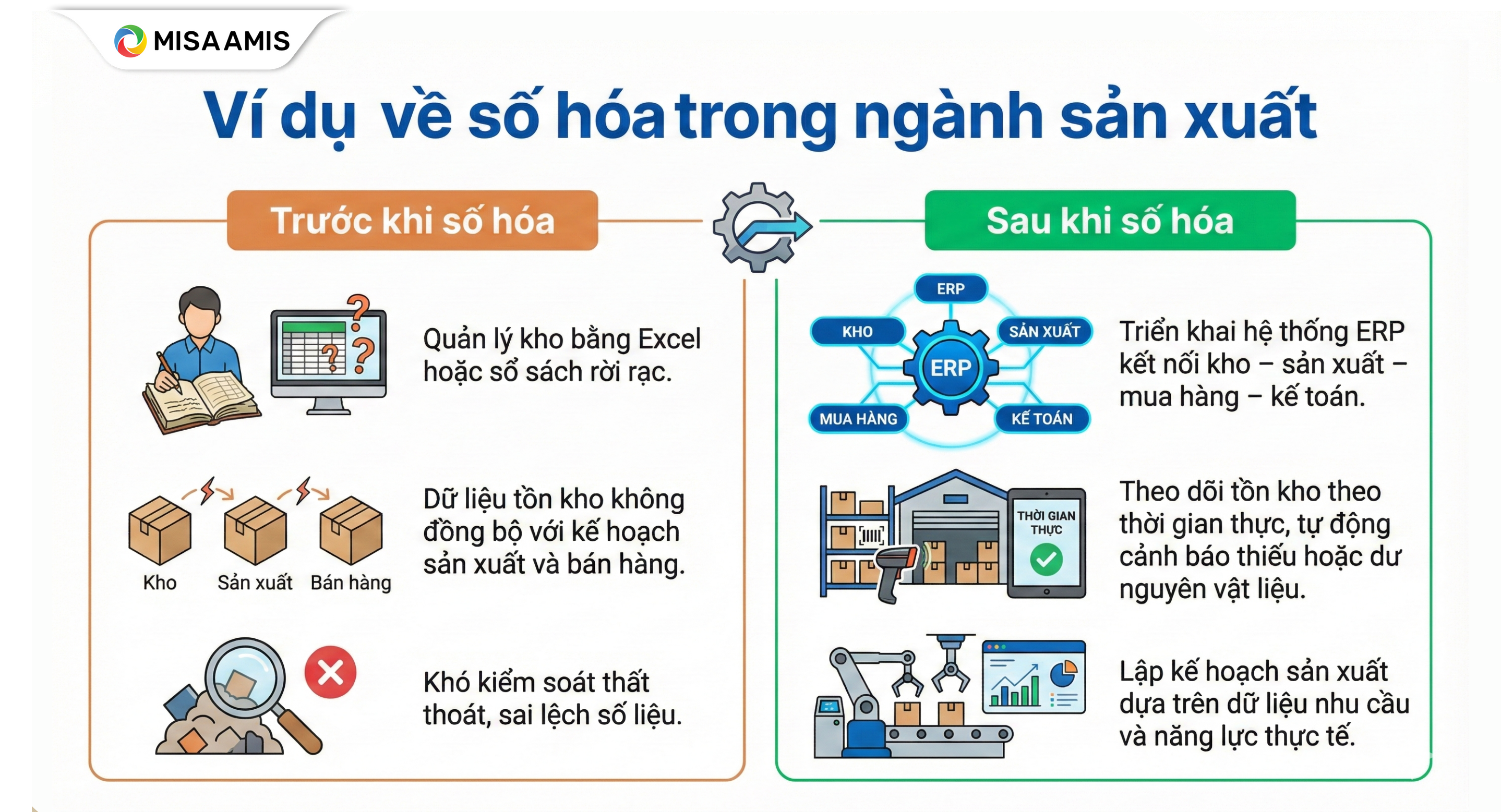 Ví dụ về số hóa trong ngành sản xuất