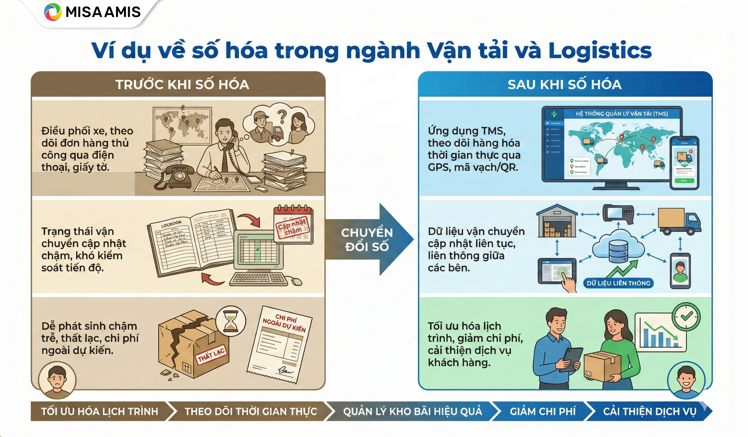 Ví dụ về số hóa trong ngành Vận tải và Logistics