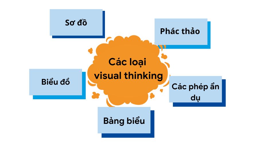 các loại visual thinking