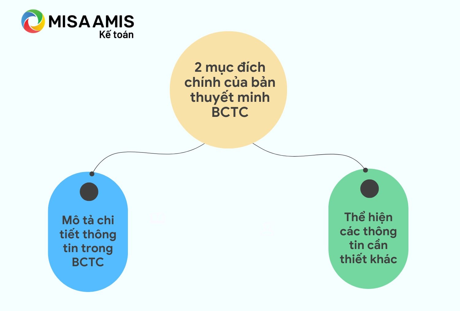 Mục đích của bản thuyết minh báo cáo tài chính