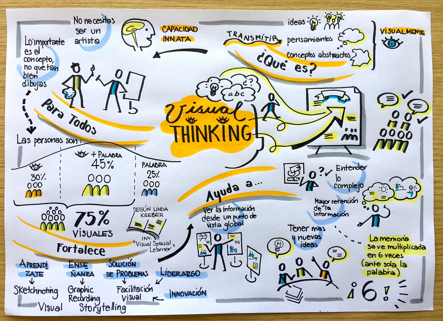 Visual thinking là gì